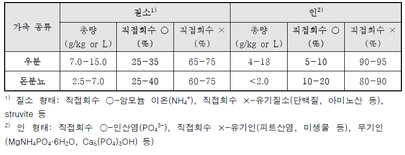 가축분뇨 내 질소와 인의 형태