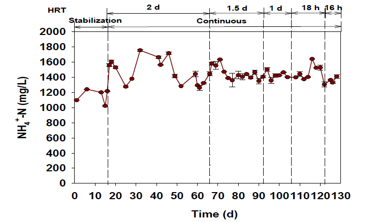 HRT 변화에 따른 유출수 암모니아 농도변화