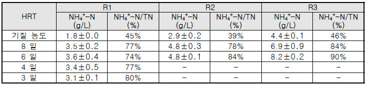 HRT 및 농도별 암모늄 이온 농도 및 NH4 +-N/TN 비 변화