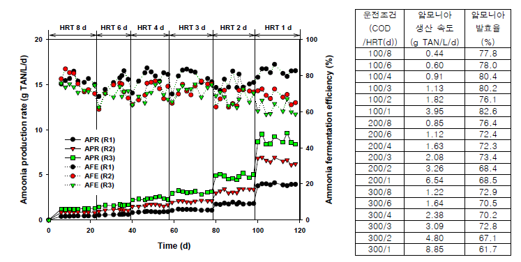 계분 이용 연속 암모니아 발효 연구 결과