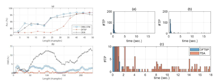 정확도 유지/오알람 감소 성능평가(좌) 및 DFTSP/TSA 검출시간 성능평가(우)