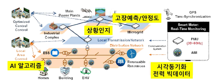 미래 전력계통 구현을 위한 상황인지 기술 개발 범위