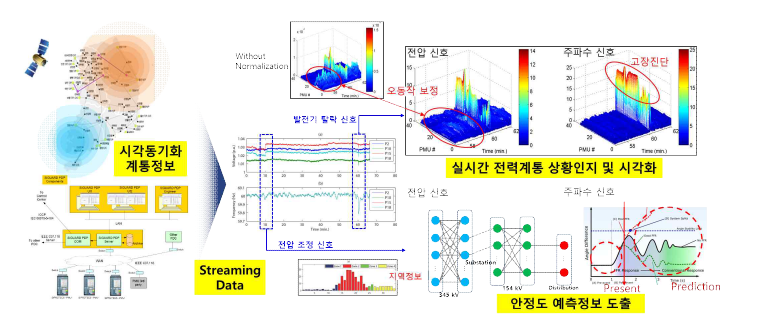 시각동기화 계통정보 기반 상황인지 개요