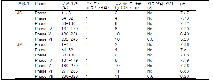 실험군(JM)과 대조군(JC)의 운전조건 및 정상상태에서의 pH