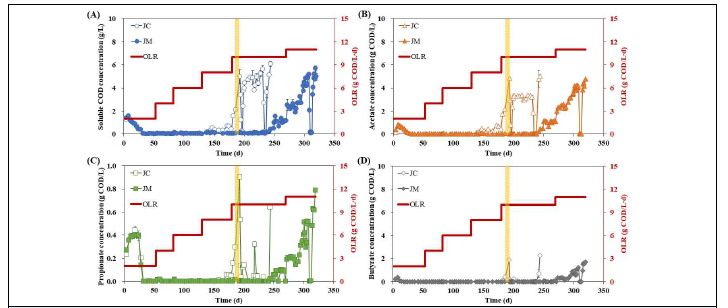 UASB 반응기 잔존 유기물 농도: (A) SCOD, (B) 아세트산, (C) 프로피온산, (D) 부틸산