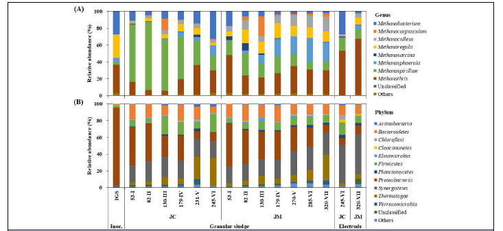 Taxonomic distribution of archaea (A) and bacteria (B)