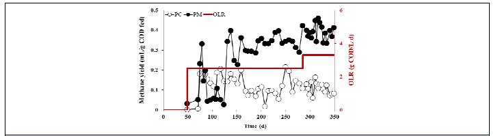 유기물 부하율(OLR) 및 메탄수율