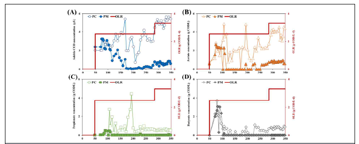 잔존 유기물 농도: (A) SCOD, (B) 아세트산, (C) 프로피온산, (D) 부틸산