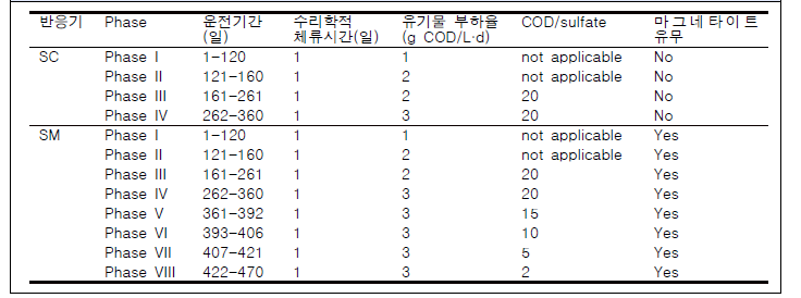 실험군(SM)과 대조군(SC)의 운전조건