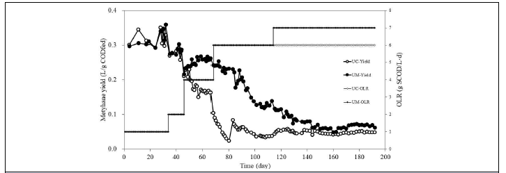 UASB 반응기 유기물 부하율(OLR) 및 메탄수율