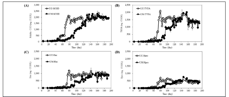 잔존 유기물 농도: (A) SCOD, (B) 총 유기산(TVFA), (C) 아세트산(Hac), (D) 프로피온산(Hpro)