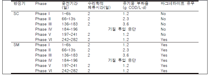 UASB 반응기 운전조건