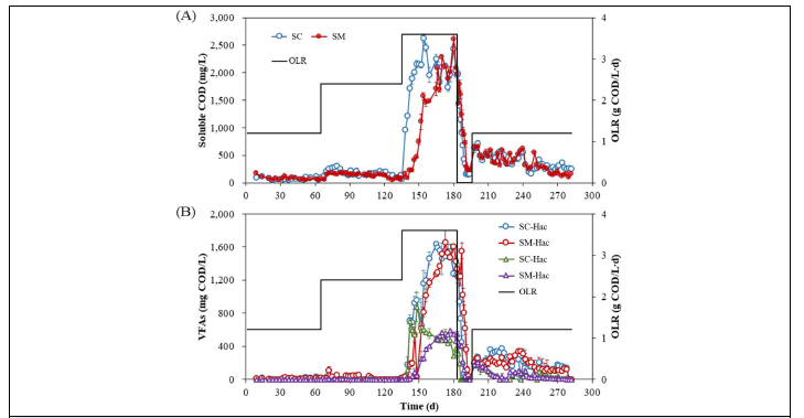 잔존 유기물 농도: (A) SCOD, (B) 아세트산(Hac), 프로피온산(Hpro)