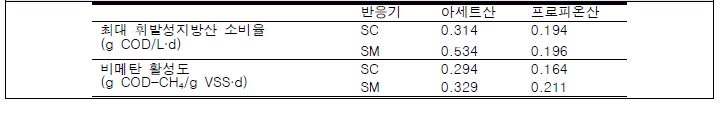 각 반응기의 VFA 소비율 및 비메탄 활성도