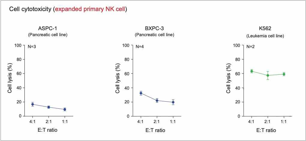 췌장암세포주에 대한 expanded primary NK 세포의 세포사멸능