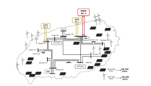분산 자원과 육지계통 연계선을 포함한 제주 전력 계통 도식도