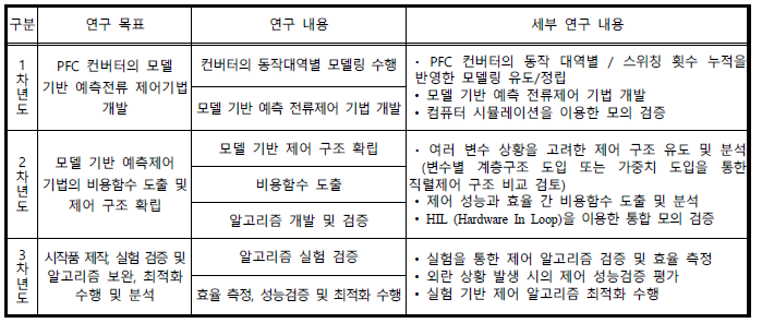 연차별 연구 목표 및 연구 내용