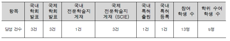 연구 기간 내 달성한 정량적 성과