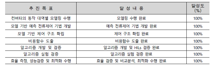 상세 추진 목표 및 달성 내용