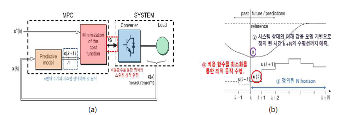 (a) 전력변환장치에 모델 기반 예측제어 적용 시의 개념도, (b) 모델 기반 예측제어의 동작 원리