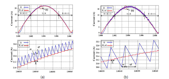 부스트 PFC 컨버터 제어기법에 따른 샘플링타임과 인덕터 전류의 관계 : (a) PCMC, (b) MPCC