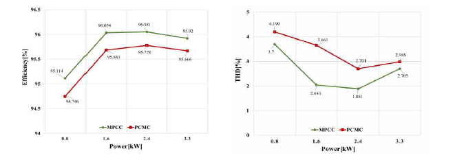 MPCC 기반 부스트 PFC 컨버터의 성능분석 (a) 효율, (b) THD