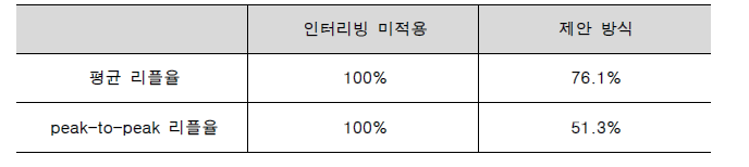 . 제안한 인터리빙 방식 적용 전/후의 인덕터 전류 리플율