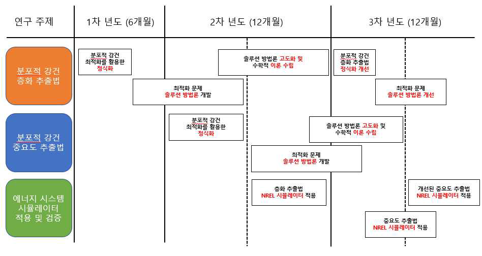 연구과제 수행 개요