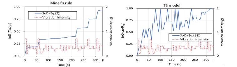 가변진동하중 시에 SoD 모델값의 변화, 좌: Miner 법칙, 우: TS 모델