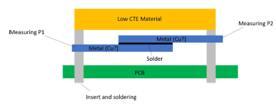 Lap Shear Model