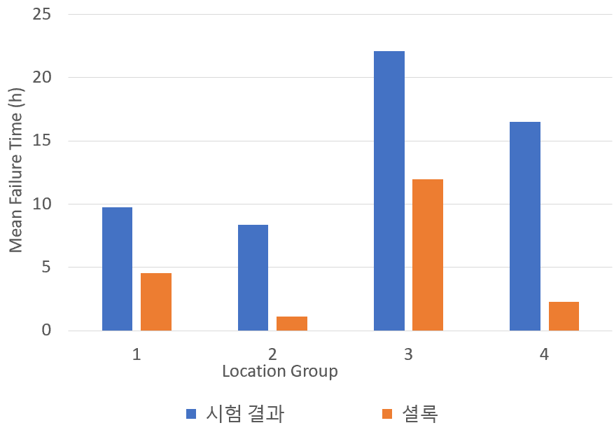 Sherlock 예측치와 쿠폰 실험치의 비교