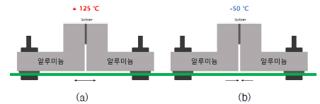 온도에 따른 열팽창 예상: (a) 고온 (b) 저온