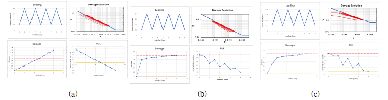단순 적용을 통한 비선형 누적 손상 모델의 하중 순서 효과 비교 (a) Palmgre-Miner's Rule, (b) Hashin-Rotem, (c) Total strain energy density