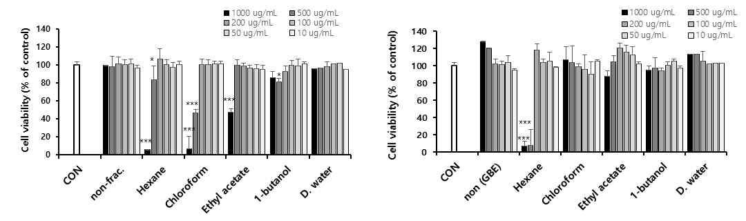 곤충추출물 용매별 분획물의 HDF세포에 대한 세포독성 실험