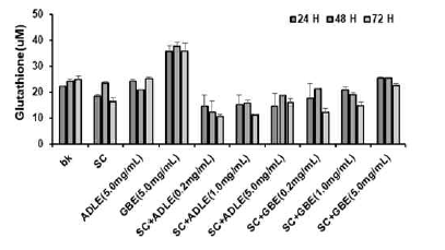 곤충소재 2종의 효모발효에 의한 글루타치온 함량의 변화