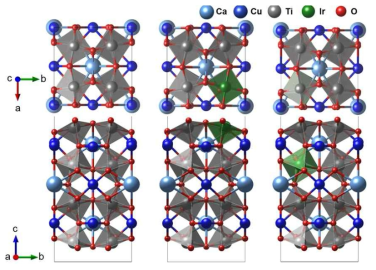 CCTO 및 Ir-CCTO perovskite (001) 면 결정구조