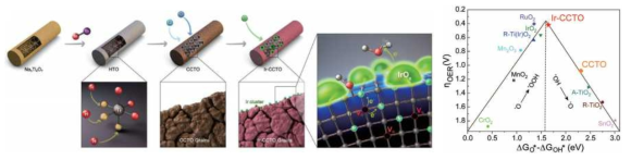 Ir-CCTO 합성과정 및 촉매활성 전략 모식도