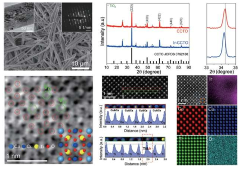 Ir-CCTO nanobelt 입자의 FE-SEM, XRD, HR-TEM 및 EDX 분석결과