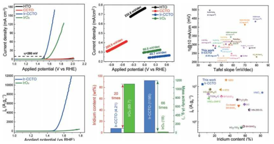 IrO2 표준물질 대비 Ir-CCTO perovskite nanobelt의 PEM 촉매특성