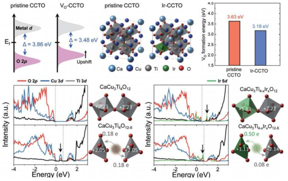 CCTO perovskite 구조의 Ir 도핑 효과와 oxygen vacancy 형성 메카니즘 모식도