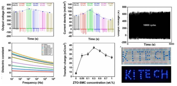 ZTO/CNT 샘플 조합들의 TENG 전류 전압 및 발광소자 적용 결과