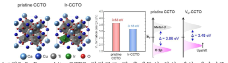 Perovskite CCTO 결정구조 및 촉매특성 향상 예상 메카니즘