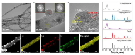 합성된 Fe2O3/CNT HR-TEM image, EDX 및 XRD 분석결과