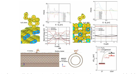 합성된 Fe2O3/CNT 에 대한 전하 분포, DFT 및 Gibbs free energy 계산 결과