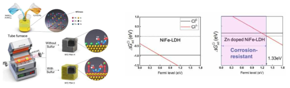 NiFe hydroxide nanocube 합성공정 및 흡착에너지(ΔG) 계산 비교