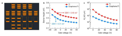 (a) 적외선 센서 성능 극대화를 위한 센서 소자 디자인, Ti 및 graphene/Ti 전극물질 변화에 따른 센서 소자의 (b) barrier height와 (c) 접촉 저항