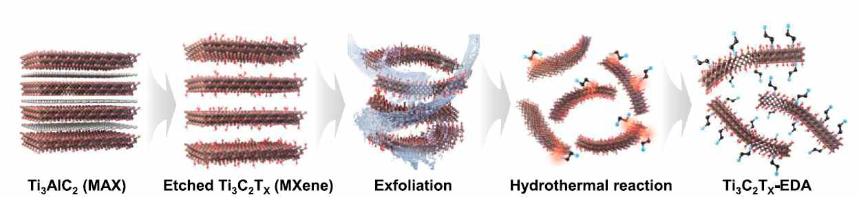 2차원 반금속성 소재인 MXene-EDA 기능화 습식공정 모식도