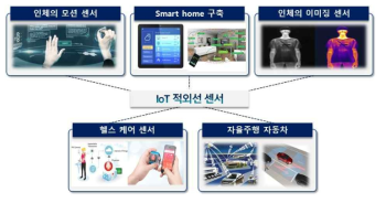 IoT 적외선 센서 응용 분야