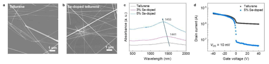 Se 도핑 (a) 전/(b) 후 tellurene의 SEM 이미지 및 (c) UV 스펙트럼, (d) Transfer 곡선