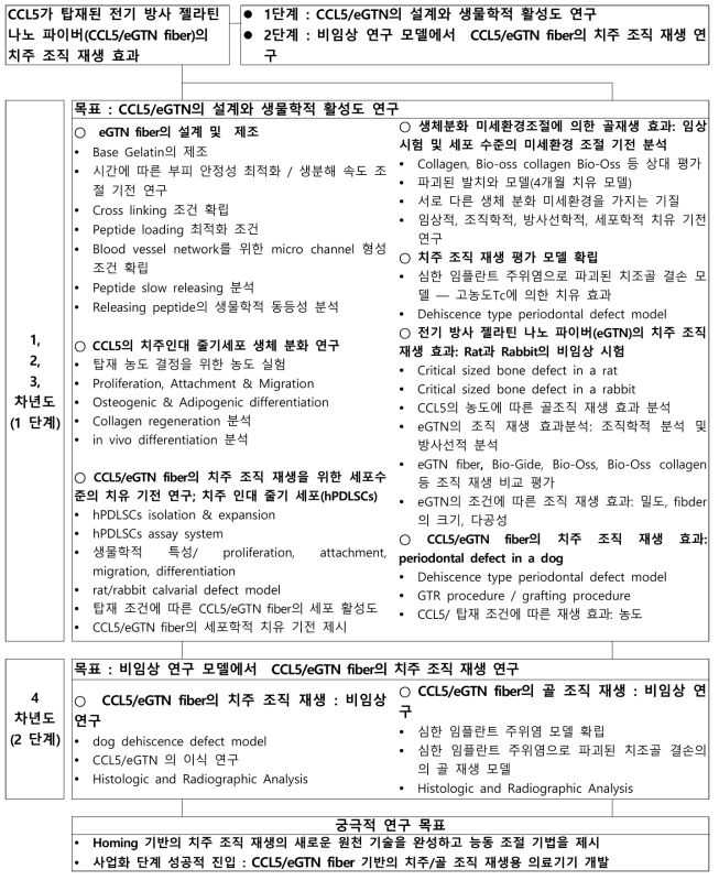본 과제의 연구 전략